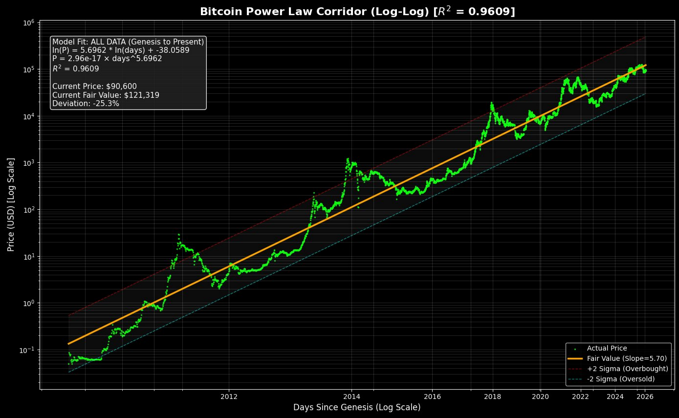 Bitcoin Power Law Growth