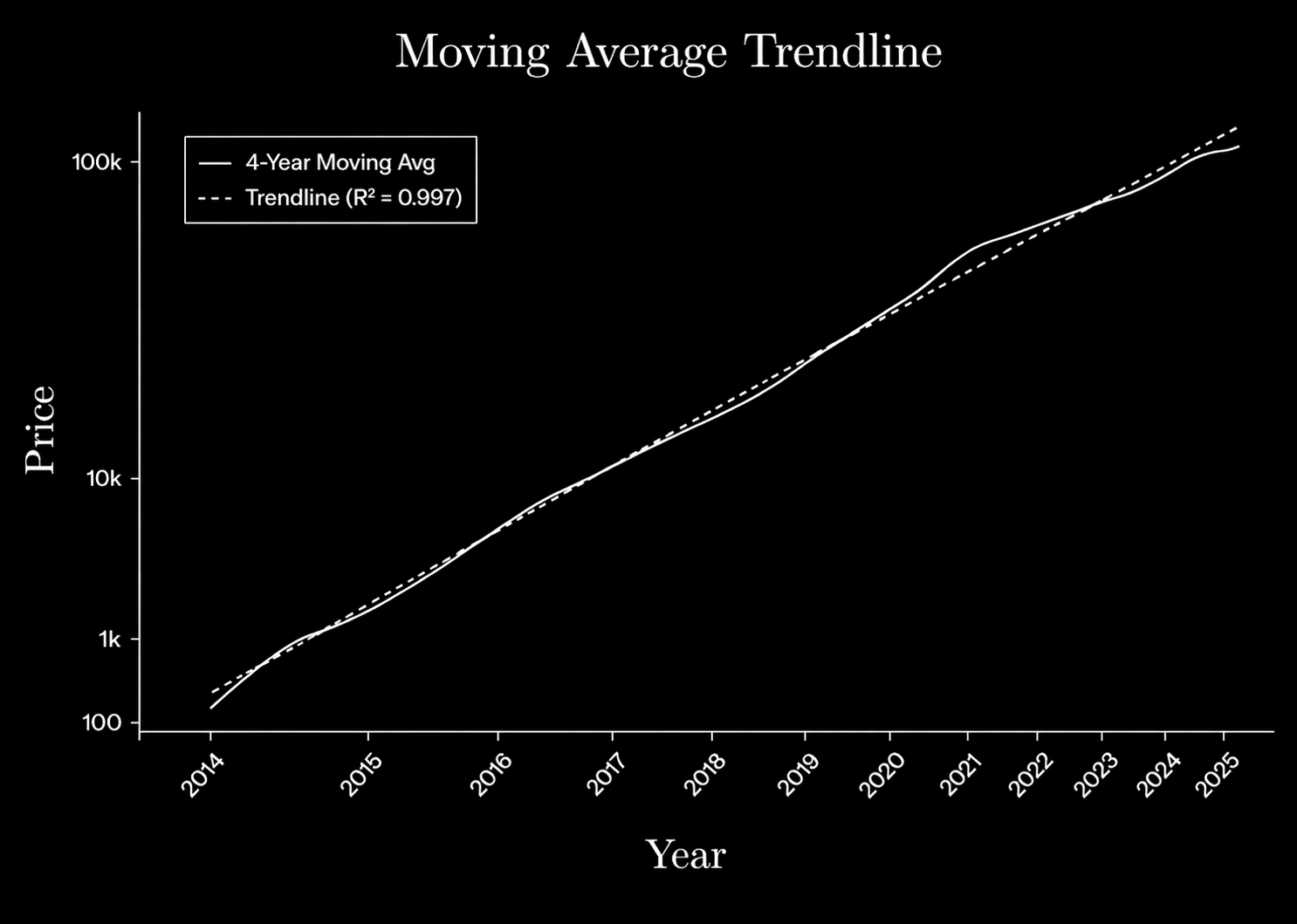 Moving Average Trendline